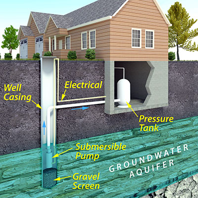 Diagram of how a Well Water System Works